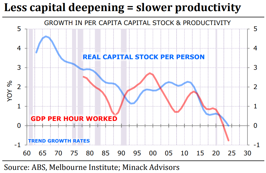 Less capital deepening means slower productivity