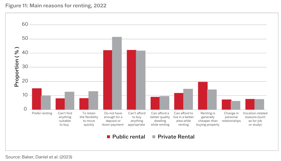 Main reasons for renting