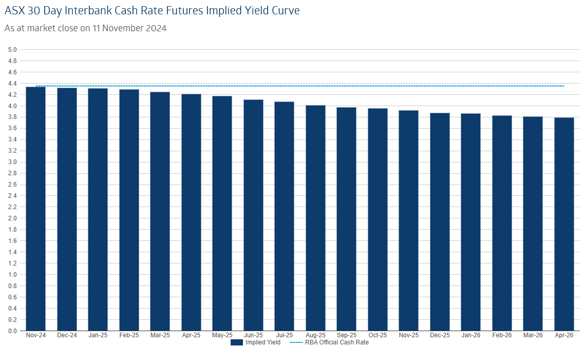 Interest rate pricing