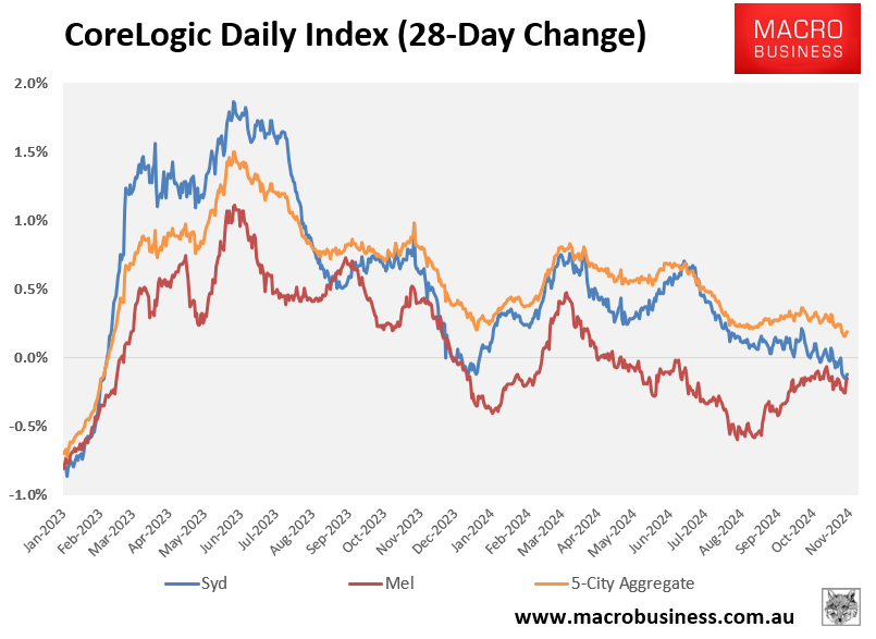 Sydney and Melbourne value growth