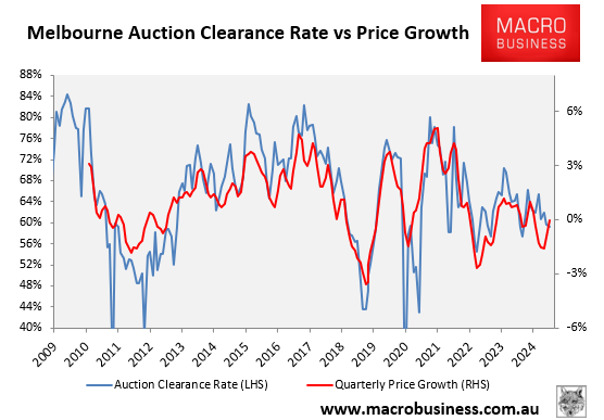 Melbourne auction clearance rate vs prices