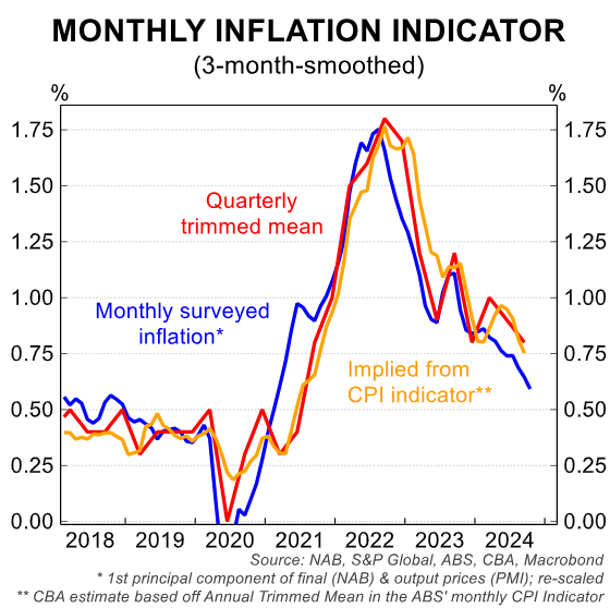 Monthly inflation indicator