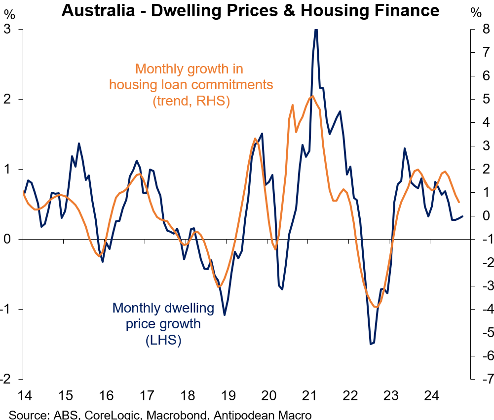 Mortgage growth vs house price growth