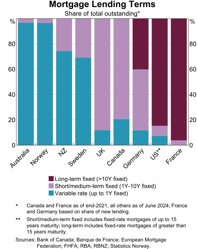 Mortgage lending terms