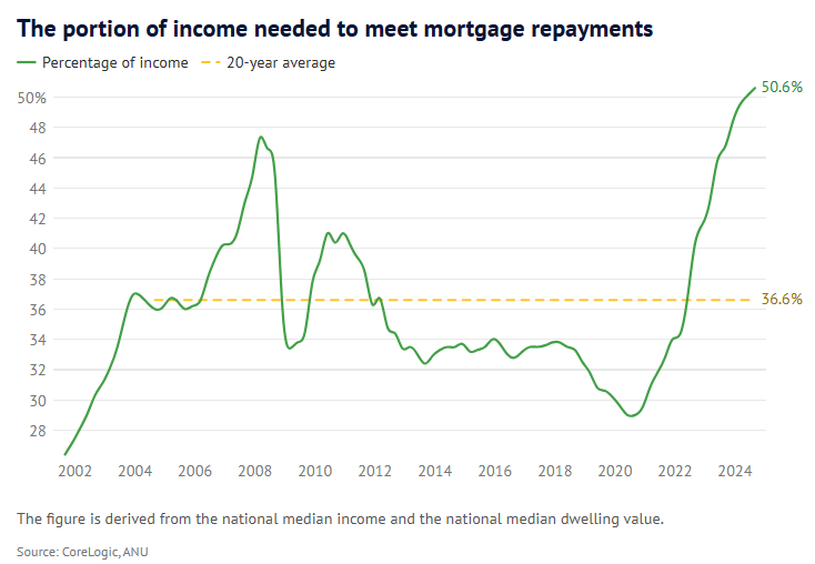 Mortgage serviceability