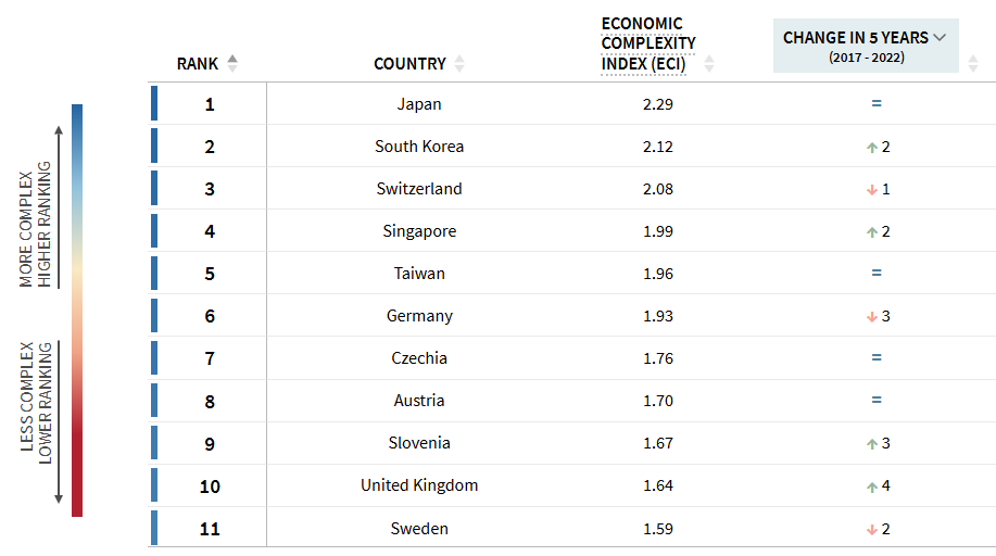 Most sophisticated countries