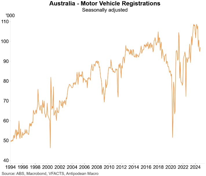 Motor vehicle registrations