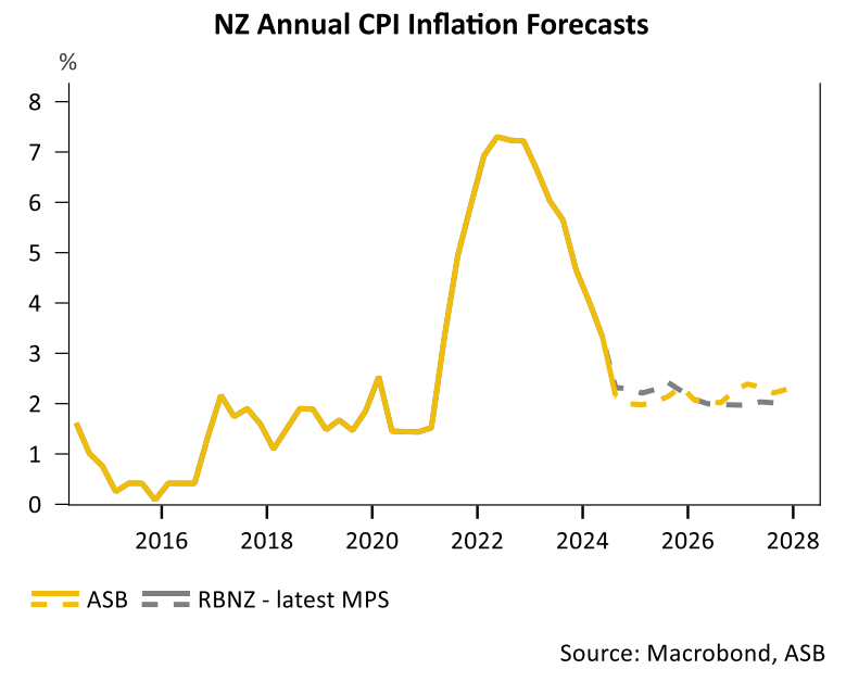 NZ CPI forecasts