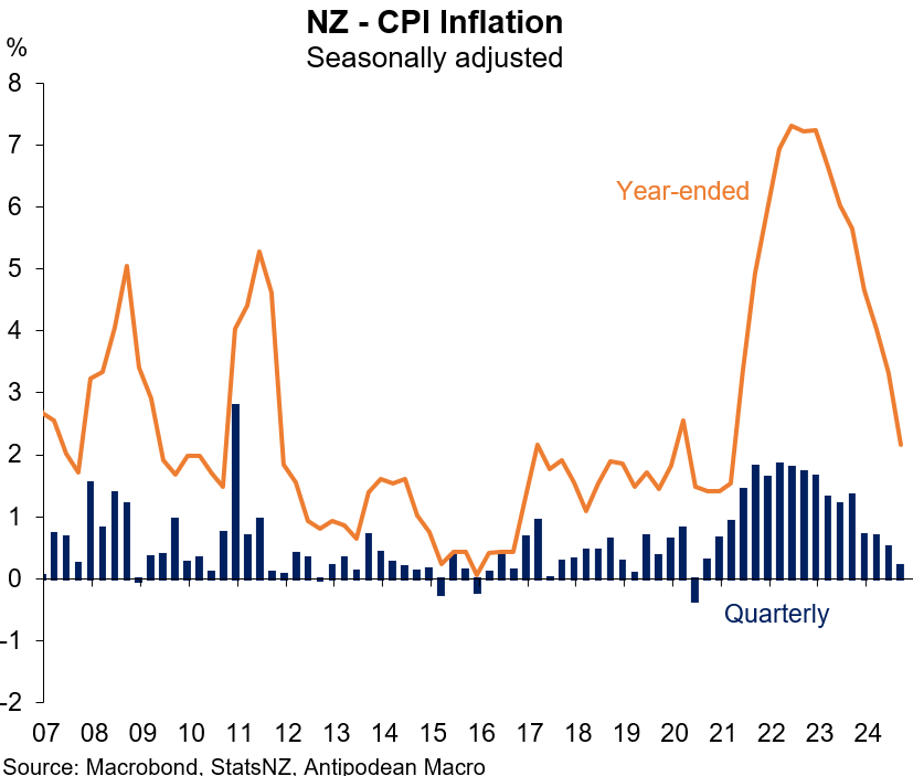 Annual NZ inflation