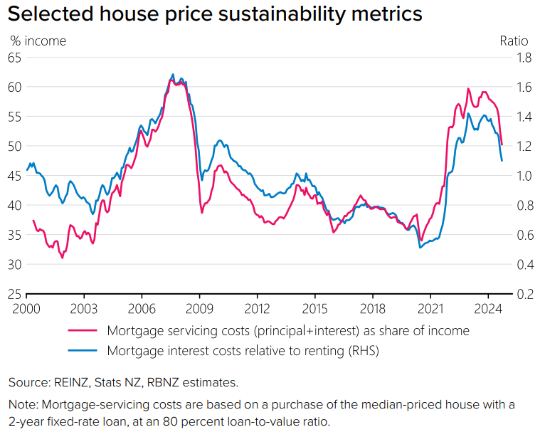 NZ house price sustainability