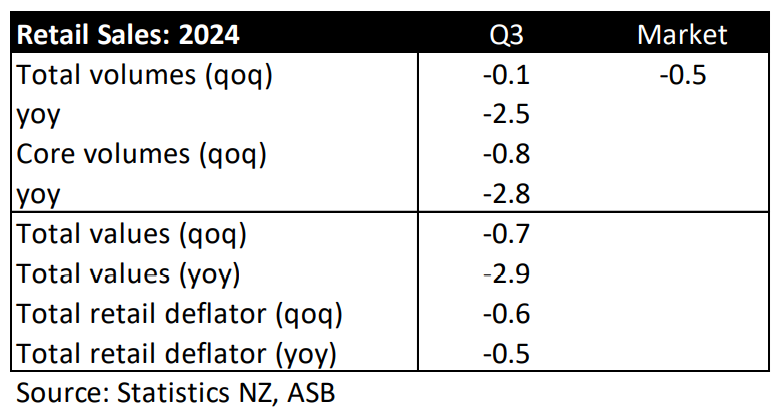 NZ retail sales