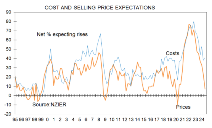 NZ cost and selling prices