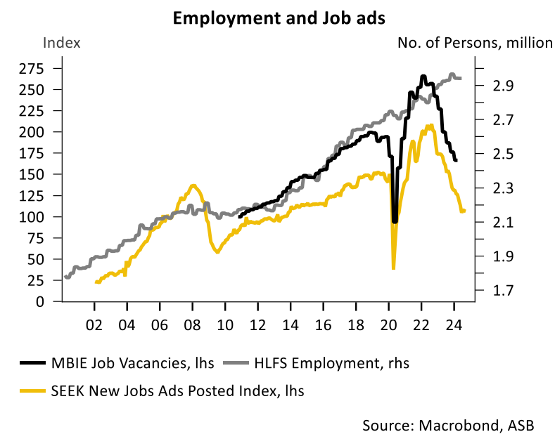 NZ job ads