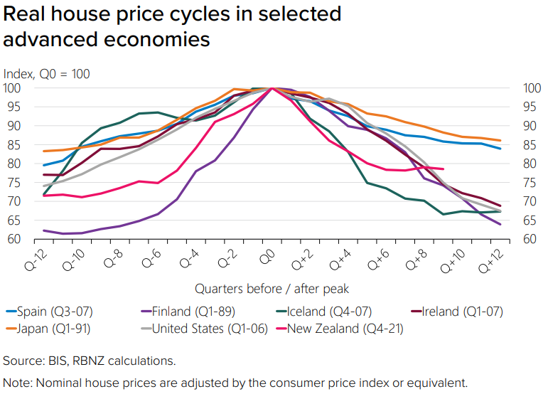 Real house price cycles