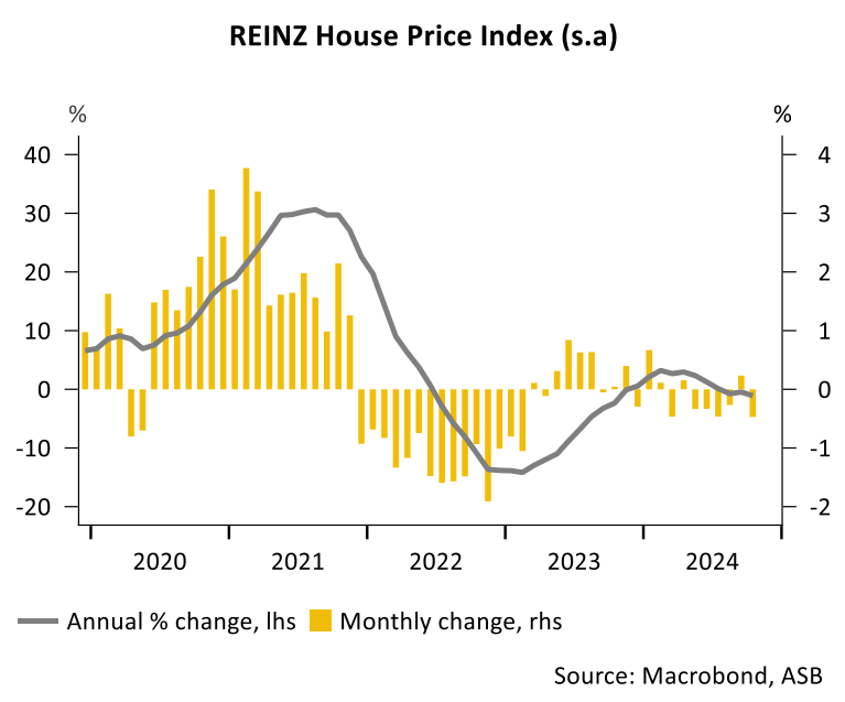 NZ house prices