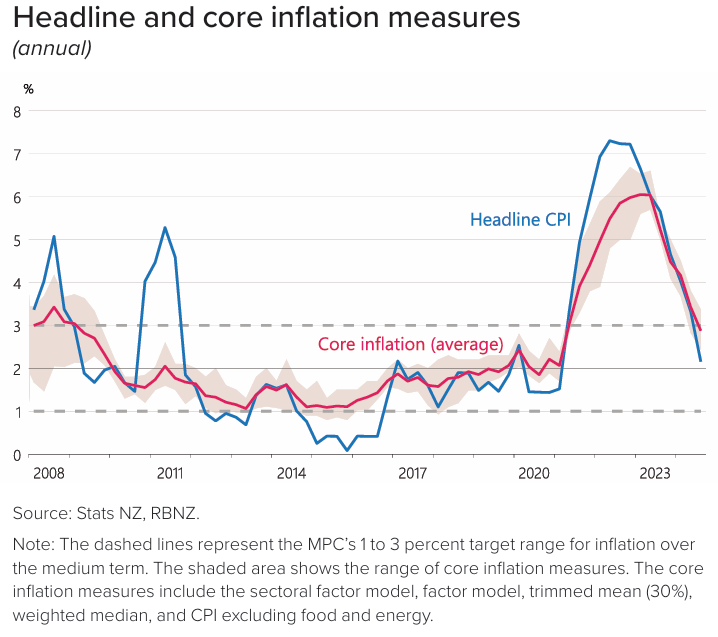 NZ inflation