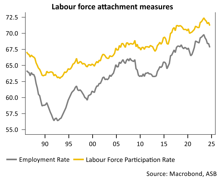 NZ labour force attachment