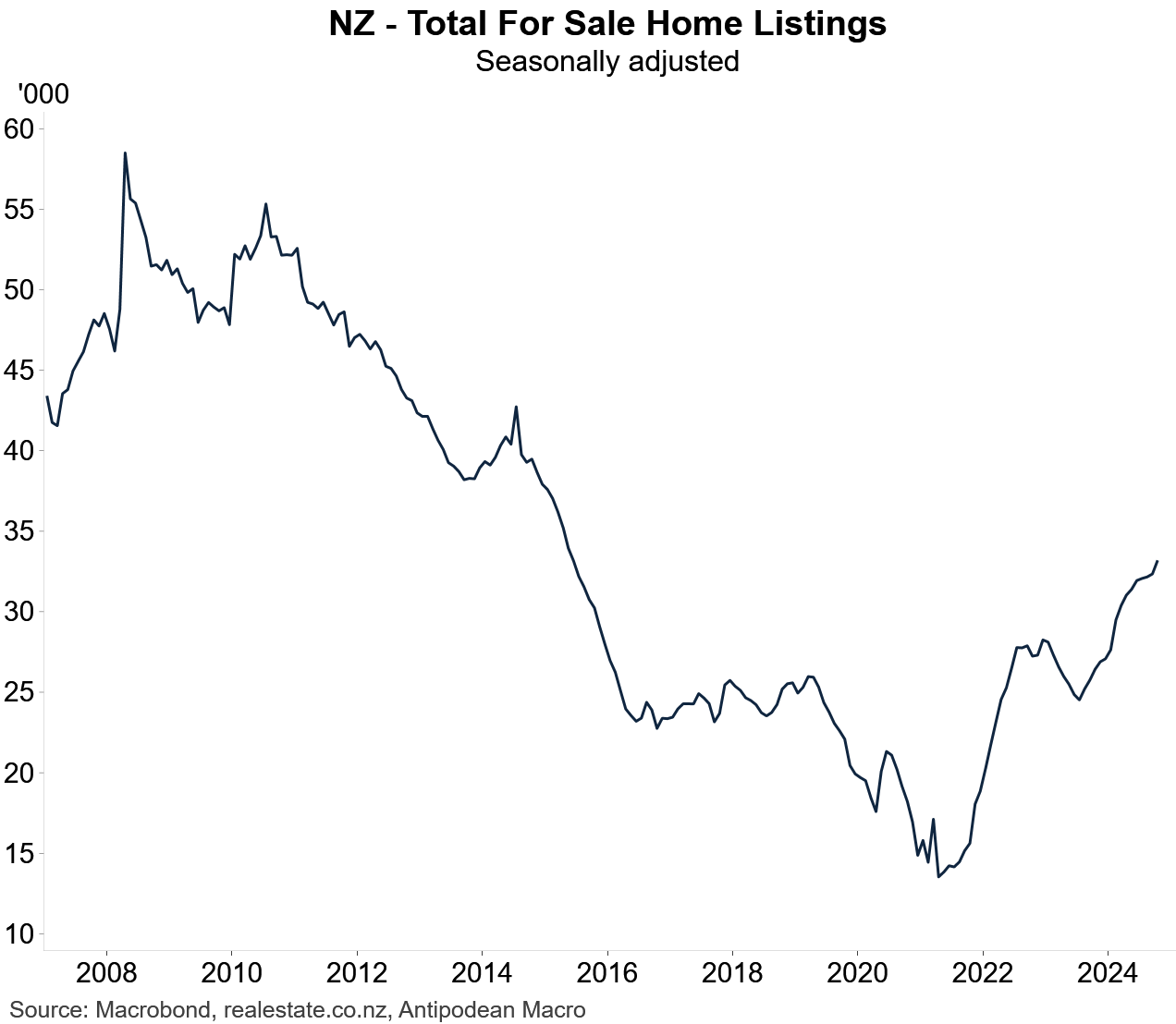 NZ for sale listings