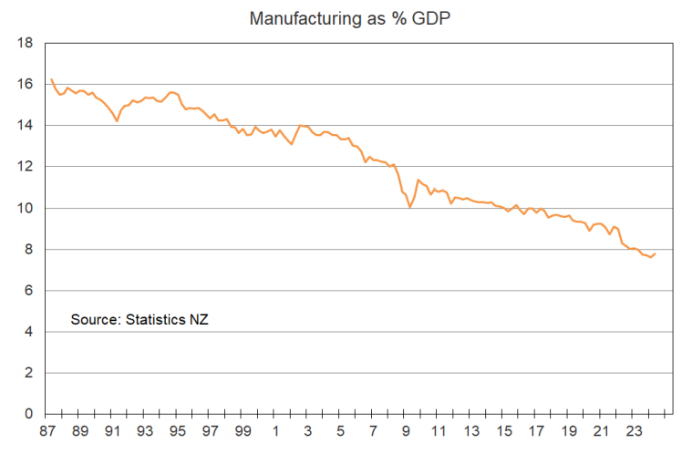 Manufacturing intensity