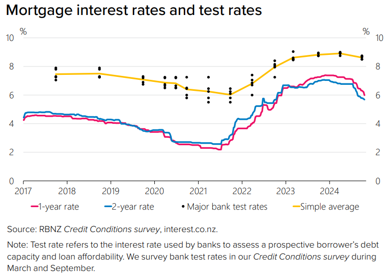 NZ mortgage interest rates