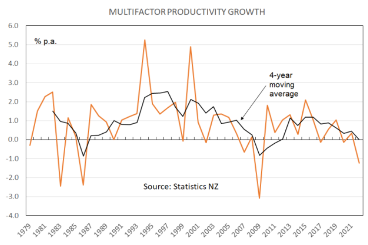 NZ multifactor productivity growth