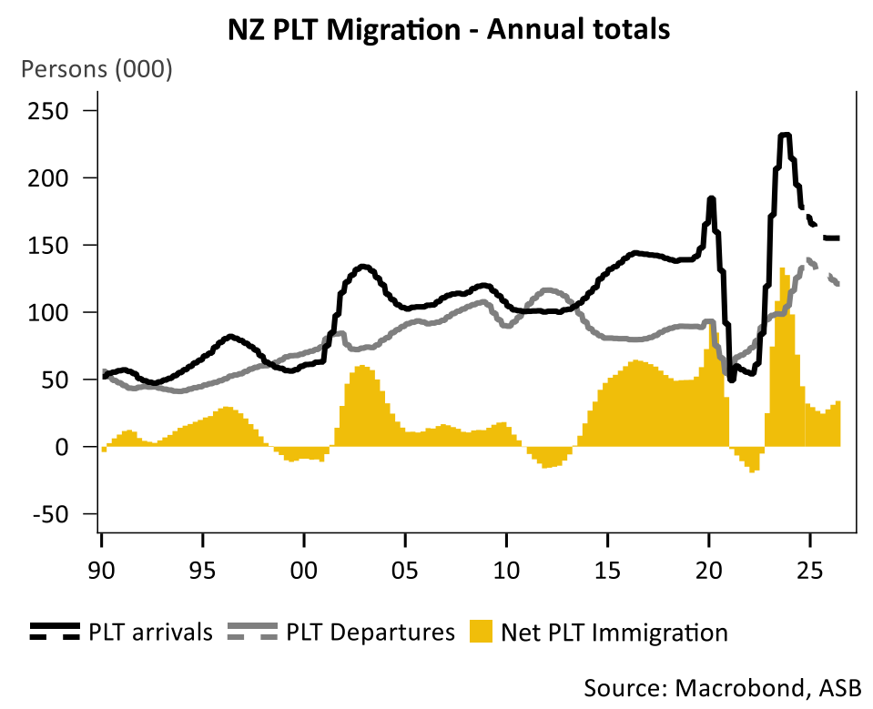 NZ net migration