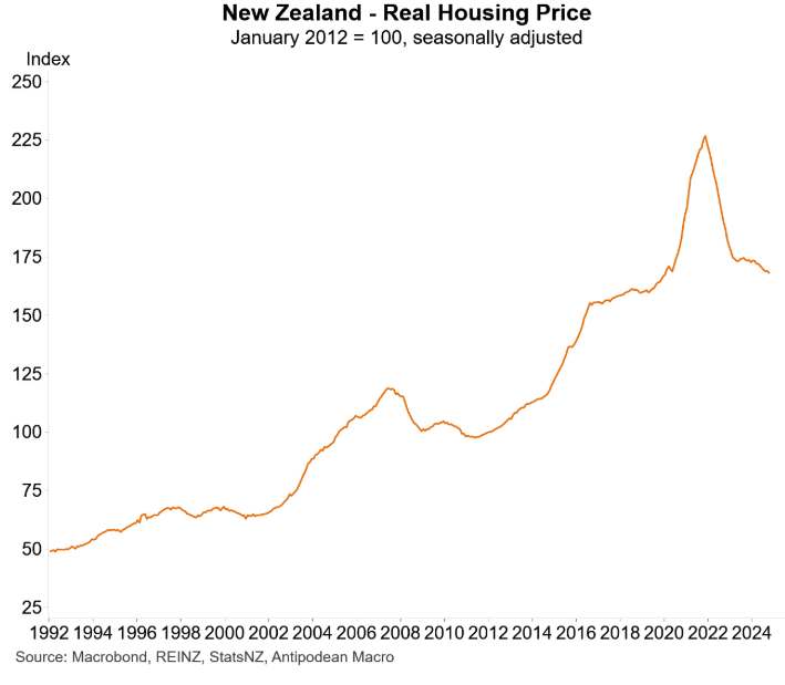 NZ real house prices