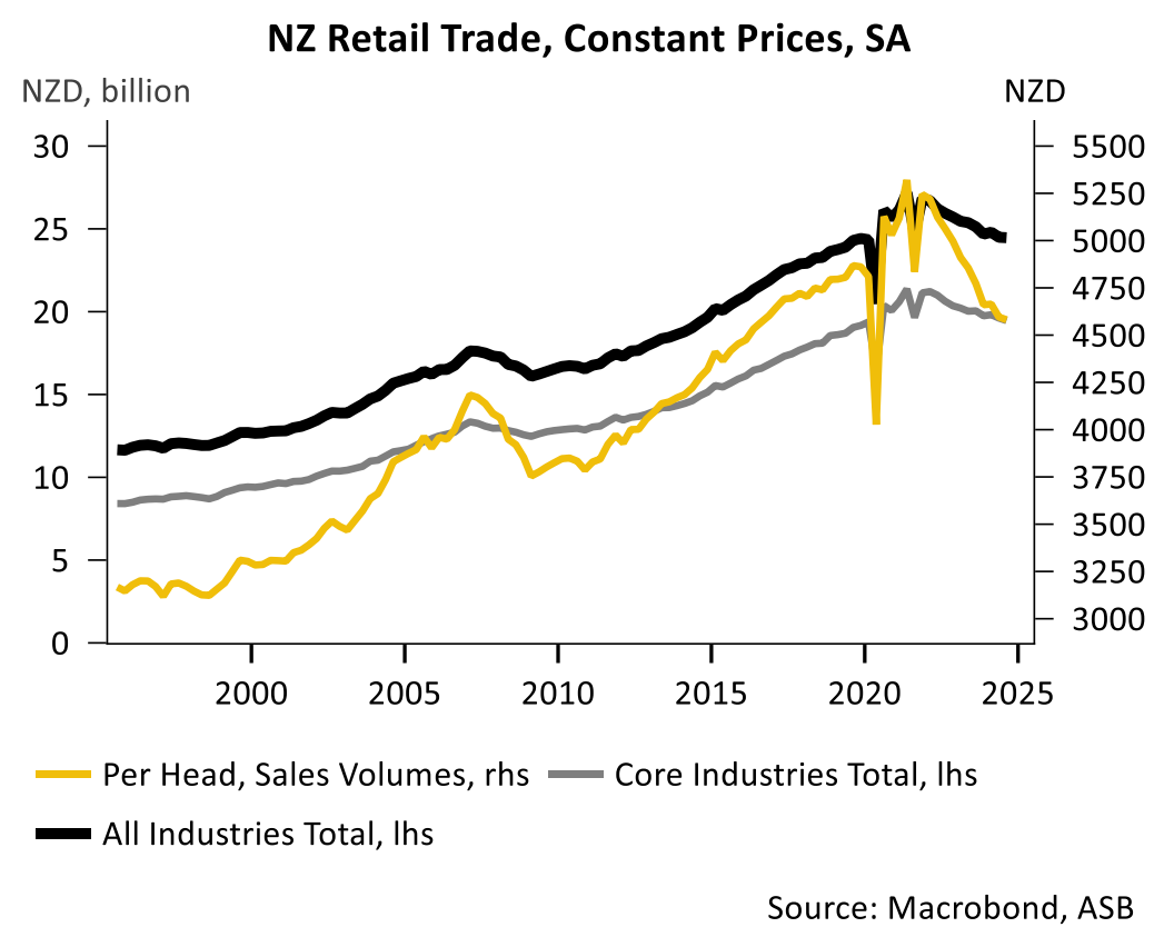 Real retail sales