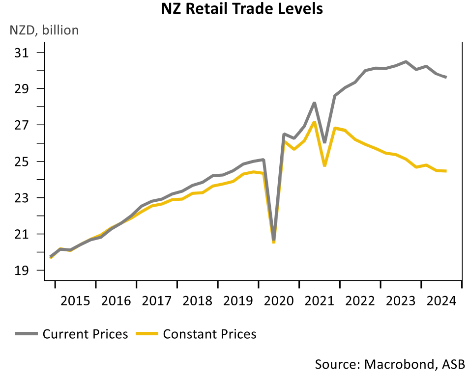 NZ retail trade levels