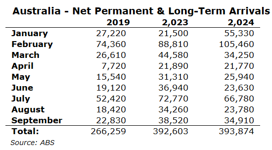 Net permanent and long-term arrivals