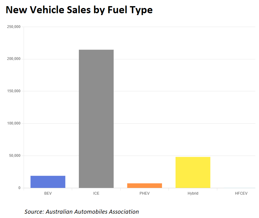 New vehicle sales by fuel type