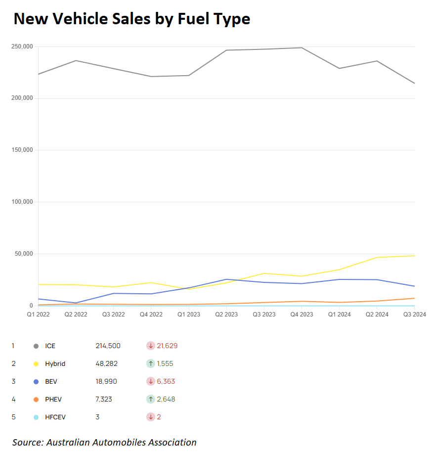 New vehicle sales by fuel type