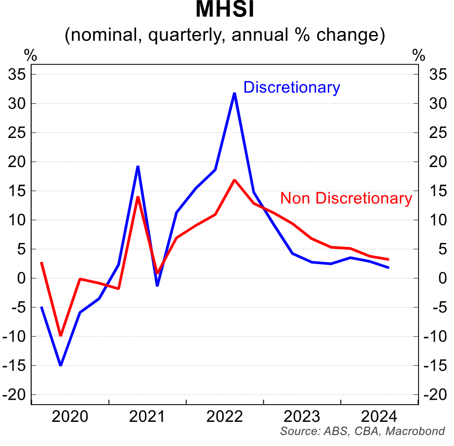 Monthly household spending indicator