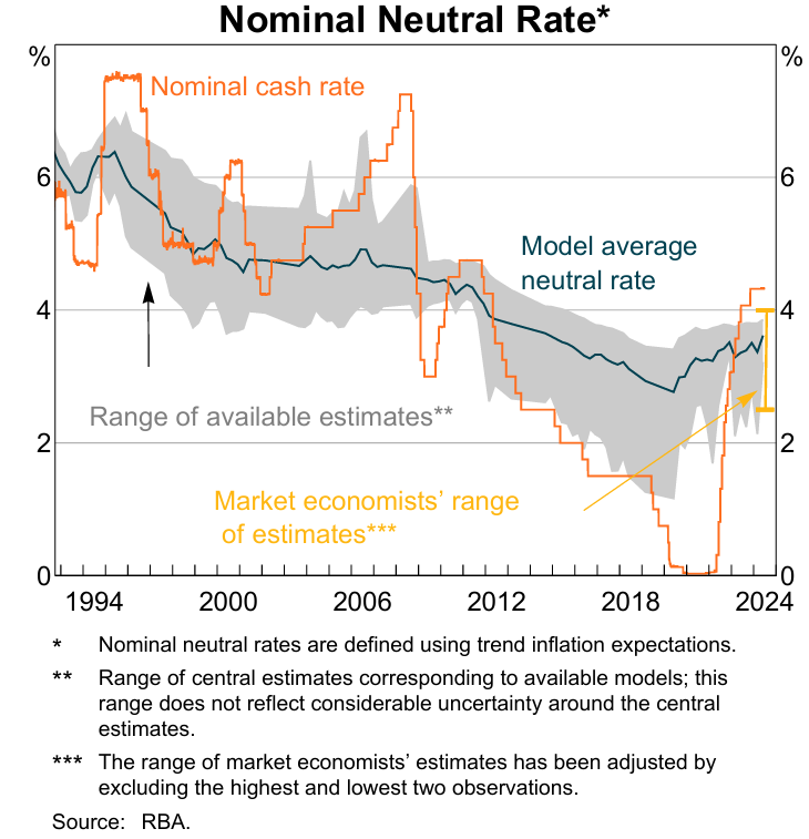 Neutral interest rate