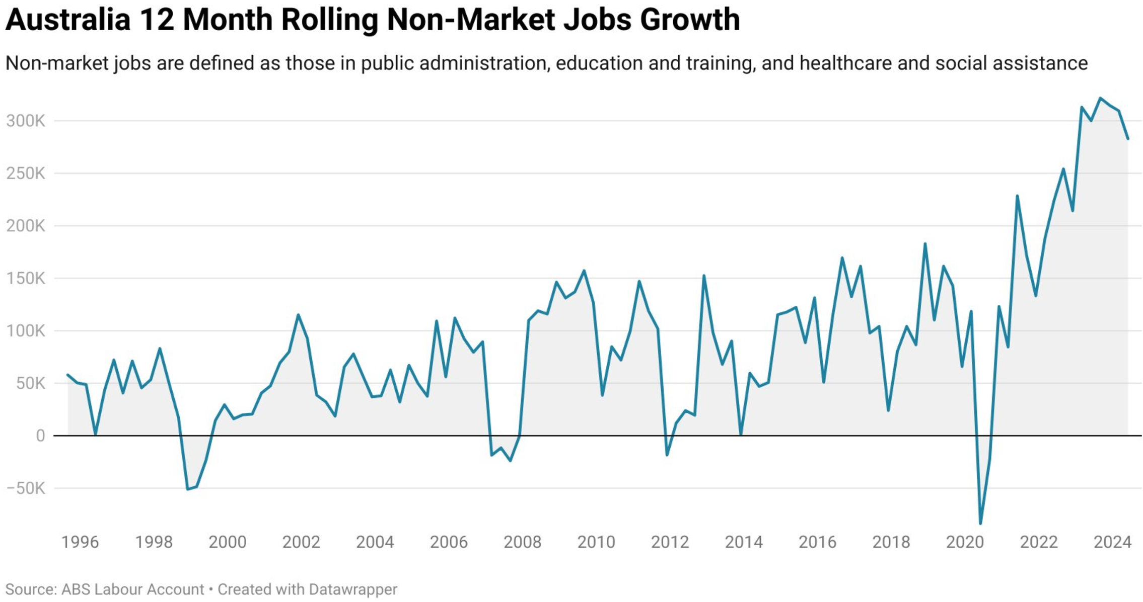 Non-market job growth