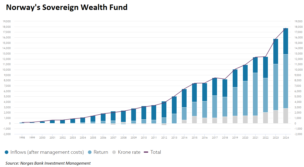 Norway Sovereign Wealth Fund