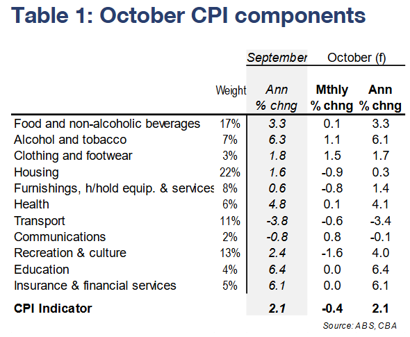 October CPI indicator