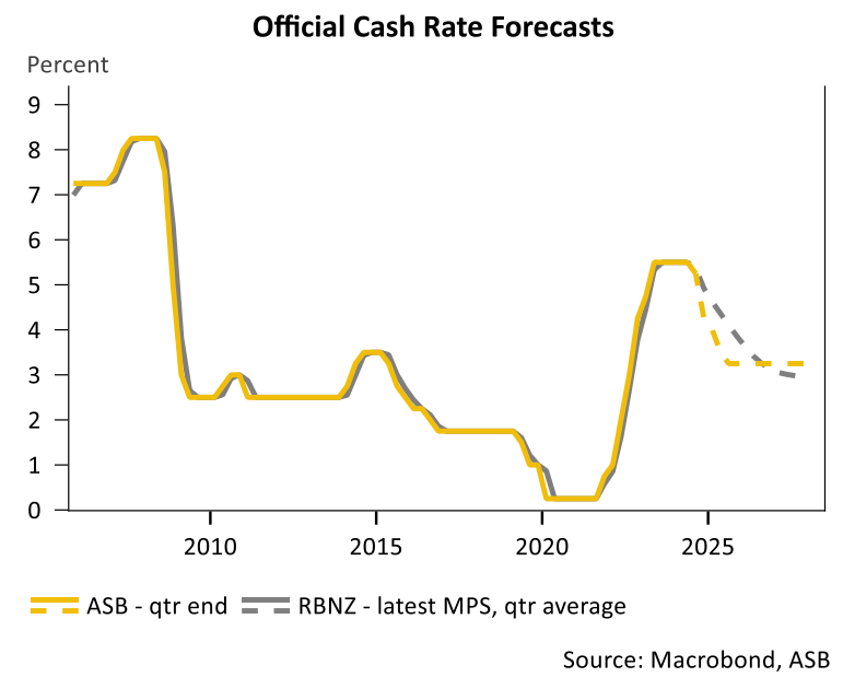 Official cash rate forecasts