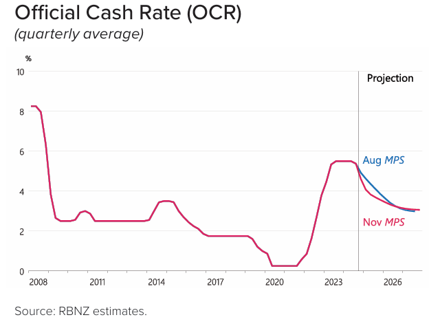 Official Cash Rate