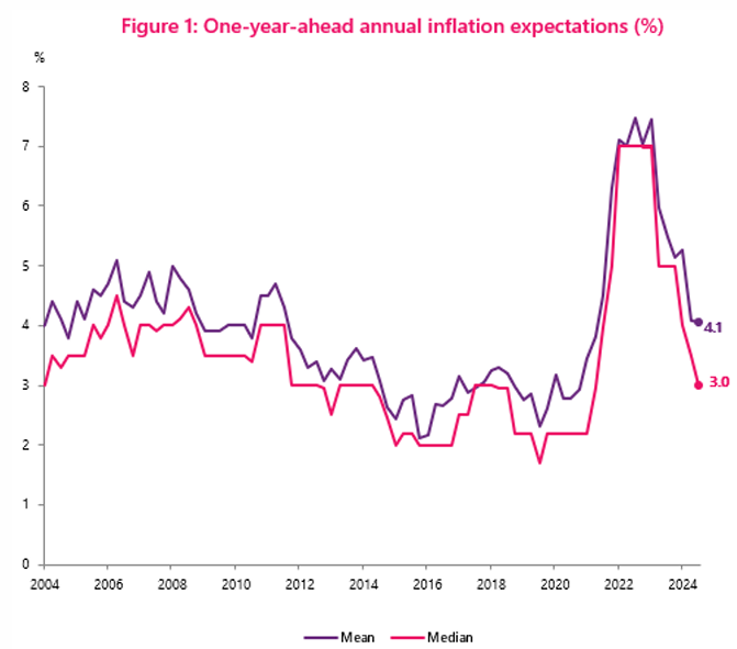 One-year ahead inflation