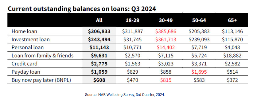 Outstanding loan balances