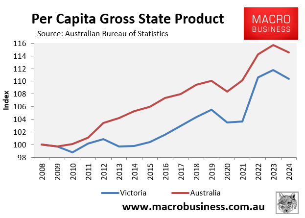 per capita gross state product