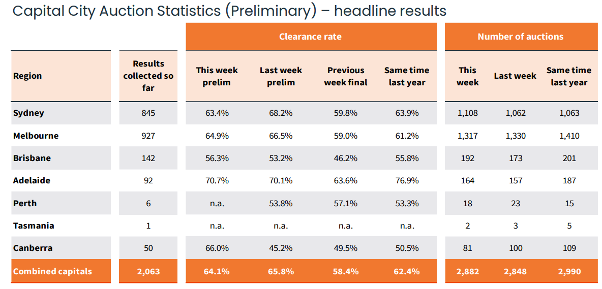 CoreLogic preliminary clearance rate