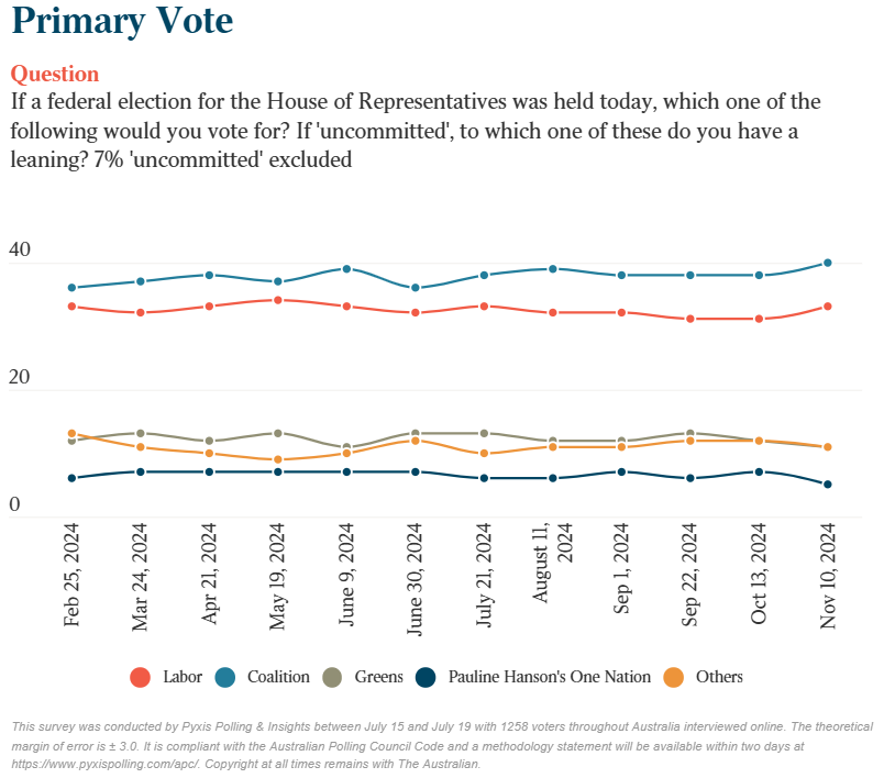 Primary vote