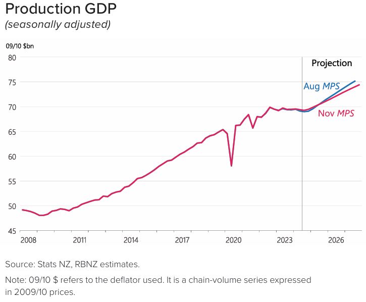 Production GDP