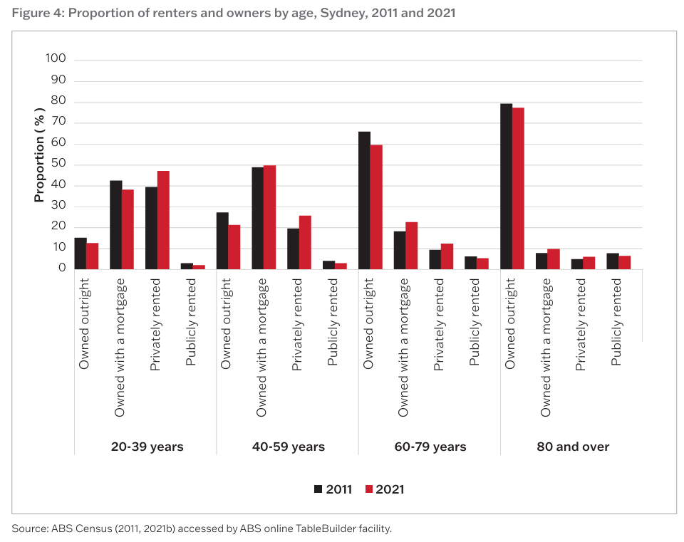 Proportion of renters