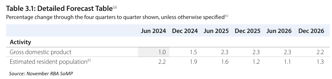 RBA forecasts