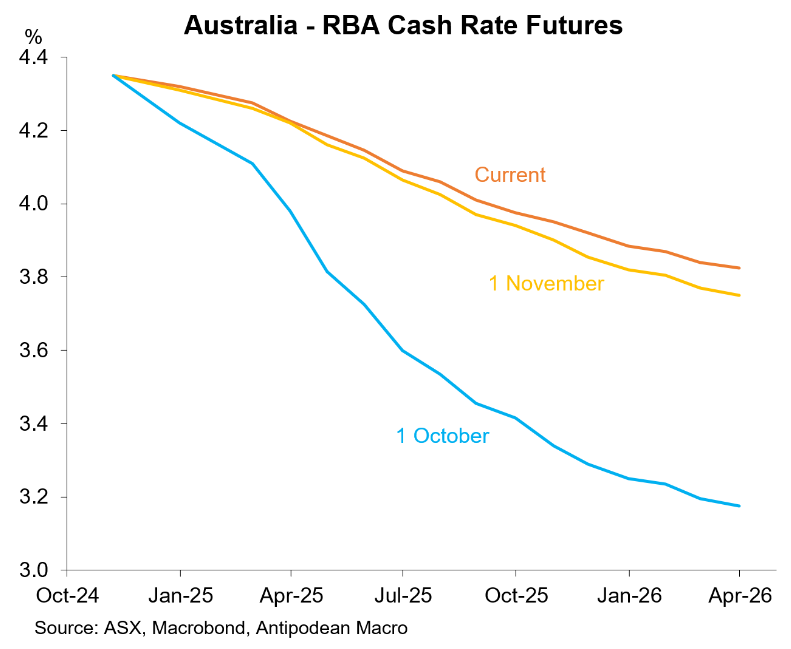 Australian rate cut futures