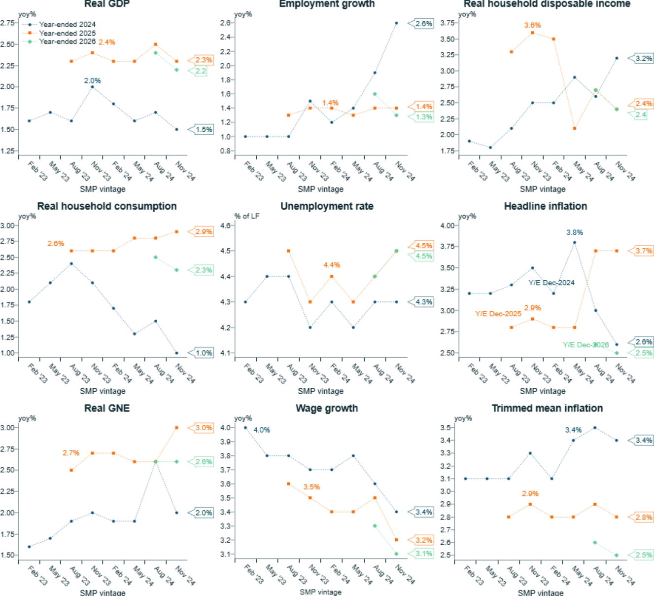 RBA forecasts