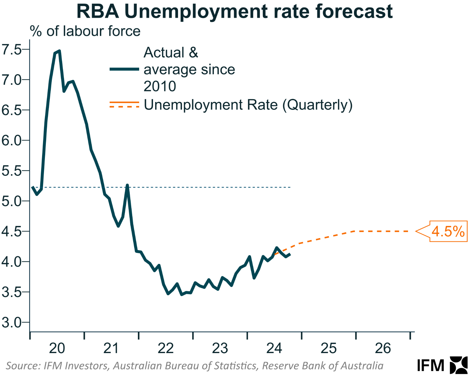 RBA unemployment forecasts